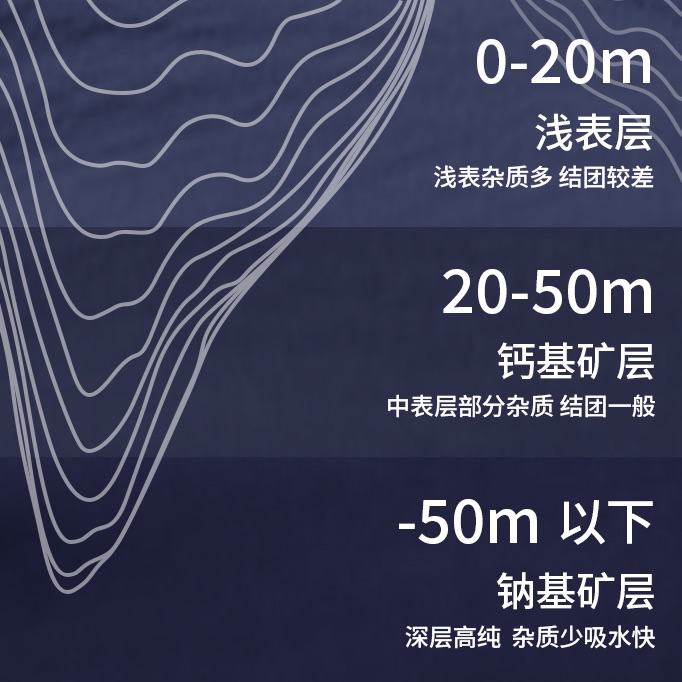 KIRA · 矿物地层深度剖面示意